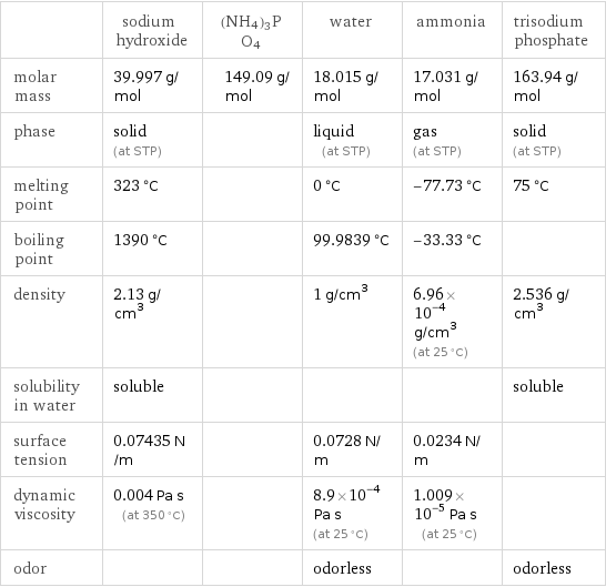  | sodium hydroxide | (NH4)3PO4 | water | ammonia | trisodium phosphate molar mass | 39.997 g/mol | 149.09 g/mol | 18.015 g/mol | 17.031 g/mol | 163.94 g/mol phase | solid (at STP) | | liquid (at STP) | gas (at STP) | solid (at STP) melting point | 323 °C | | 0 °C | -77.73 °C | 75 °C boiling point | 1390 °C | | 99.9839 °C | -33.33 °C |  density | 2.13 g/cm^3 | | 1 g/cm^3 | 6.96×10^-4 g/cm^3 (at 25 °C) | 2.536 g/cm^3 solubility in water | soluble | | | | soluble surface tension | 0.07435 N/m | | 0.0728 N/m | 0.0234 N/m |  dynamic viscosity | 0.004 Pa s (at 350 °C) | | 8.9×10^-4 Pa s (at 25 °C) | 1.009×10^-5 Pa s (at 25 °C) |  odor | | | odorless | | odorless