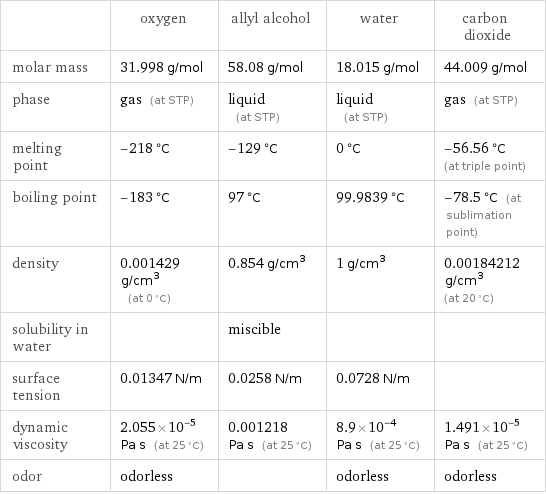  | oxygen | allyl alcohol | water | carbon dioxide molar mass | 31.998 g/mol | 58.08 g/mol | 18.015 g/mol | 44.009 g/mol phase | gas (at STP) | liquid (at STP) | liquid (at STP) | gas (at STP) melting point | -218 °C | -129 °C | 0 °C | -56.56 °C (at triple point) boiling point | -183 °C | 97 °C | 99.9839 °C | -78.5 °C (at sublimation point) density | 0.001429 g/cm^3 (at 0 °C) | 0.854 g/cm^3 | 1 g/cm^3 | 0.00184212 g/cm^3 (at 20 °C) solubility in water | | miscible | |  surface tension | 0.01347 N/m | 0.0258 N/m | 0.0728 N/m |  dynamic viscosity | 2.055×10^-5 Pa s (at 25 °C) | 0.001218 Pa s (at 25 °C) | 8.9×10^-4 Pa s (at 25 °C) | 1.491×10^-5 Pa s (at 25 °C) odor | odorless | | odorless | odorless