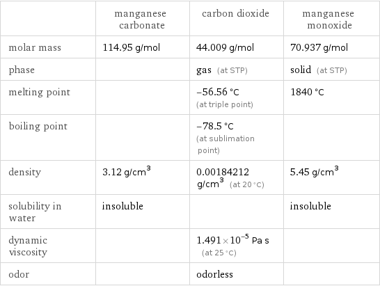  | manganese carbonate | carbon dioxide | manganese monoxide molar mass | 114.95 g/mol | 44.009 g/mol | 70.937 g/mol phase | | gas (at STP) | solid (at STP) melting point | | -56.56 °C (at triple point) | 1840 °C boiling point | | -78.5 °C (at sublimation point) |  density | 3.12 g/cm^3 | 0.00184212 g/cm^3 (at 20 °C) | 5.45 g/cm^3 solubility in water | insoluble | | insoluble dynamic viscosity | | 1.491×10^-5 Pa s (at 25 °C) |  odor | | odorless | 