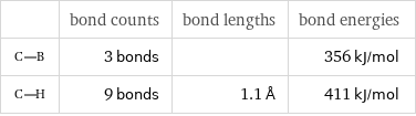  | bond counts | bond lengths | bond energies  | 3 bonds | | 356 kJ/mol  | 9 bonds | 1.1 Å | 411 kJ/mol