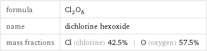 formula | Cl_2O_6 name | dichlorine hexoxide mass fractions | Cl (chlorine) 42.5% | O (oxygen) 57.5%