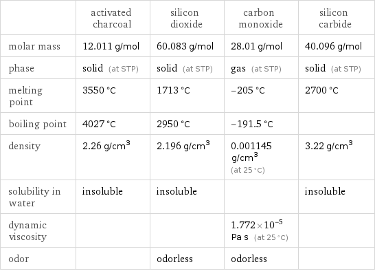  | activated charcoal | silicon dioxide | carbon monoxide | silicon carbide molar mass | 12.011 g/mol | 60.083 g/mol | 28.01 g/mol | 40.096 g/mol phase | solid (at STP) | solid (at STP) | gas (at STP) | solid (at STP) melting point | 3550 °C | 1713 °C | -205 °C | 2700 °C boiling point | 4027 °C | 2950 °C | -191.5 °C |  density | 2.26 g/cm^3 | 2.196 g/cm^3 | 0.001145 g/cm^3 (at 25 °C) | 3.22 g/cm^3 solubility in water | insoluble | insoluble | | insoluble dynamic viscosity | | | 1.772×10^-5 Pa s (at 25 °C) |  odor | | odorless | odorless | 