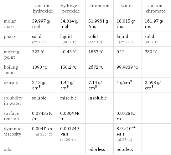  | sodium hydroxide | hydrogen peroxide | chromium | water | sodium chromate molar mass | 39.997 g/mol | 34.014 g/mol | 51.9961 g/mol | 18.015 g/mol | 161.97 g/mol phase | solid (at STP) | liquid (at STP) | solid (at STP) | liquid (at STP) | solid (at STP) melting point | 323 °C | -0.43 °C | 1857 °C | 0 °C | 780 °C boiling point | 1390 °C | 150.2 °C | 2672 °C | 99.9839 °C |  density | 2.13 g/cm^3 | 1.44 g/cm^3 | 7.14 g/cm^3 | 1 g/cm^3 | 2.698 g/cm^3 solubility in water | soluble | miscible | insoluble | |  surface tension | 0.07435 N/m | 0.0804 N/m | | 0.0728 N/m |  dynamic viscosity | 0.004 Pa s (at 350 °C) | 0.001249 Pa s (at 20 °C) | | 8.9×10^-4 Pa s (at 25 °C) |  odor | | | odorless | odorless | 