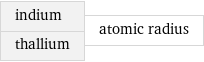 indium thallium | atomic radius