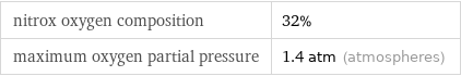 nitrox oxygen composition | 32% maximum oxygen partial pressure | 1.4 atm (atmospheres)