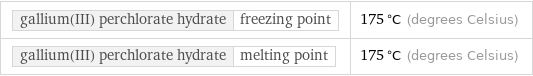 gallium(III) perchlorate hydrate | freezing point | 175 °C (degrees Celsius) gallium(III) perchlorate hydrate | melting point | 175 °C (degrees Celsius)