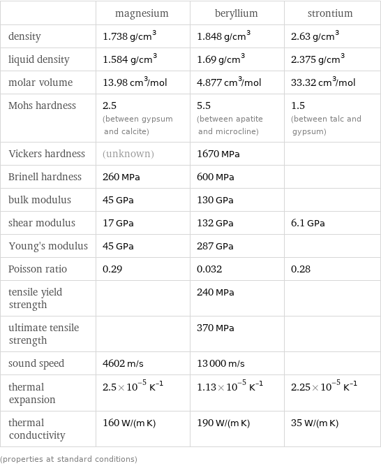  | magnesium | beryllium | strontium density | 1.738 g/cm^3 | 1.848 g/cm^3 | 2.63 g/cm^3 liquid density | 1.584 g/cm^3 | 1.69 g/cm^3 | 2.375 g/cm^3 molar volume | 13.98 cm^3/mol | 4.877 cm^3/mol | 33.32 cm^3/mol Mohs hardness | 2.5 (between gypsum and calcite) | 5.5 (between apatite and microcline) | 1.5 (between talc and gypsum) Vickers hardness | (unknown) | 1670 MPa |  Brinell hardness | 260 MPa | 600 MPa |  bulk modulus | 45 GPa | 130 GPa |  shear modulus | 17 GPa | 132 GPa | 6.1 GPa Young's modulus | 45 GPa | 287 GPa |  Poisson ratio | 0.29 | 0.032 | 0.28 tensile yield strength | | 240 MPa |  ultimate tensile strength | | 370 MPa |  sound speed | 4602 m/s | 13000 m/s |  thermal expansion | 2.5×10^-5 K^(-1) | 1.13×10^-5 K^(-1) | 2.25×10^-5 K^(-1) thermal conductivity | 160 W/(m K) | 190 W/(m K) | 35 W/(m K) (properties at standard conditions)