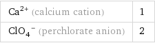 Ca^(2+) (calcium cation) | 1 (ClO_4)^- (perchlorate anion) | 2