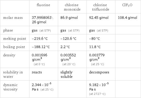  | fluorine | chlorine monoxide | chlorine trifluoride | ClF3O molar mass | 37.996806326 g/mol | 86.9 g/mol | 92.45 g/mol | 108.4 g/mol phase | gas (at STP) | gas (at STP) | gas (at STP) |  melting point | -219.6 °C | -120.6 °C | -80 °C |  boiling point | -188.12 °C | 2.2 °C | 11.8 °C |  density | 0.001696 g/cm^3 (at 0 °C) | 0.003552 g/cm^3 (at 20 °C) | 0.003779 g/cm^3 (at 25 °C) |  solubility in water | reacts | slightly soluble | decomposes |  dynamic viscosity | 2.344×10^-5 Pa s (at 25 °C) | | 9.182×10^-5 Pa s (at 2727 °C) | 