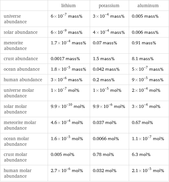  | lithium | potassium | aluminum universe abundance | 6×10^-7 mass% | 3×10^-4 mass% | 0.005 mass% solar abundance | 6×10^-9 mass% | 4×10^-4 mass% | 0.006 mass% meteorite abundance | 1.7×10^-4 mass% | 0.07 mass% | 0.91 mass% crust abundance | 0.0017 mass% | 1.5 mass% | 8.1 mass% ocean abundance | 1.8×10^-5 mass% | 0.042 mass% | 5×10^-7 mass% human abundance | 3×10^-6 mass% | 0.2 mass% | 9×10^-5 mass% universe molar abundance | 1×10^-7 mol% | 1×10^-5 mol% | 2×10^-4 mol% solar molar abundance | 9.9×10^-10 mol% | 9.9×10^-6 mol% | 3×10^-4 mol% meteorite molar abundance | 4.6×10^-4 mol% | 0.037 mol% | 0.67 mol% ocean molar abundance | 1.6×10^-5 mol% | 0.0066 mol% | 1.1×10^-7 mol% crust molar abundance | 0.005 mol% | 0.78 mol% | 6.3 mol% human molar abundance | 2.7×10^-6 mol% | 0.032 mol% | 2.1×10^-5 mol%