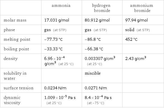  | ammonia | hydrogen bromide | ammonium bromide molar mass | 17.031 g/mol | 80.912 g/mol | 97.94 g/mol phase | gas (at STP) | gas (at STP) | solid (at STP) melting point | -77.73 °C | -86.8 °C | 452 °C boiling point | -33.33 °C | -66.38 °C |  density | 6.96×10^-4 g/cm^3 (at 25 °C) | 0.003307 g/cm^3 (at 25 °C) | 2.43 g/cm^3 solubility in water | | miscible |  surface tension | 0.0234 N/m | 0.0271 N/m |  dynamic viscosity | 1.009×10^-5 Pa s (at 25 °C) | 8.4×10^-4 Pa s (at -75 °C) | 