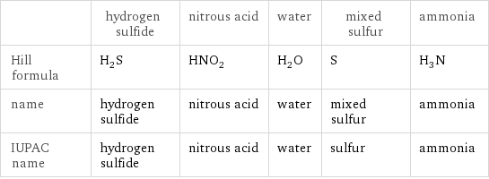  | hydrogen sulfide | nitrous acid | water | mixed sulfur | ammonia Hill formula | H_2S | HNO_2 | H_2O | S | H_3N name | hydrogen sulfide | nitrous acid | water | mixed sulfur | ammonia IUPAC name | hydrogen sulfide | nitrous acid | water | sulfur | ammonia