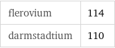 flerovium | 114 darmstadtium | 110