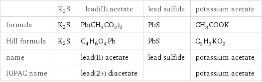  | K2S | lead(II) acetate | lead sulfide | potassium acetate formula | K2S | Pb(CH_3CO_2)_2 | PbS | CH_3COOK Hill formula | K2S | C_4H_6O_4Pb | PbS | C_2H_3KO_2 name | | lead(II) acetate | lead sulfide | potassium acetate IUPAC name | | lead(2+) diacetate | | potassium acetate