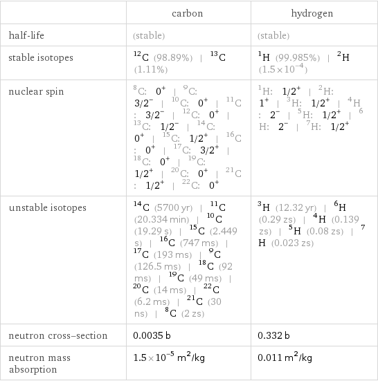  | carbon | hydrogen half-life | (stable) | (stable) stable isotopes | C-12 (98.89%) | C-13 (1.11%) | H-1 (99.985%) | H-2 (1.5×10^-4) nuclear spin | C-8: 0^+ | C-9: 3/2^- | C-10: 0^+ | C-11: 3/2^- | C-12: 0^+ | C-13: 1/2^- | C-14: 0^+ | C-15: 1/2^+ | C-16: 0^+ | C-17: 3/2^+ | C-18: 0^+ | C-19: 1/2^+ | C-20: 0^+ | C-21: 1/2^+ | C-22: 0^+ | H-1: 1/2^+ | H-2: 1^+ | H-3: 1/2^+ | H-4: 2^- | H-5: 1/2^+ | H-6: 2^- | H-7: 1/2^+ unstable isotopes | C-14 (5700 yr) | C-11 (20.334 min) | C-10 (19.29 s) | C-15 (2.449 s) | C-16 (747 ms) | C-17 (193 ms) | C-9 (126.5 ms) | C-18 (92 ms) | C-19 (49 ms) | C-20 (14 ms) | C-22 (6.2 ms) | C-21 (30 ns) | C-8 (2 zs) | H-3 (12.32 yr) | H-6 (0.29 zs) | H-4 (0.139 zs) | H-5 (0.08 zs) | H-7 (0.023 zs) neutron cross-section | 0.0035 b | 0.332 b neutron mass absorption | 1.5×10^-5 m^2/kg | 0.011 m^2/kg