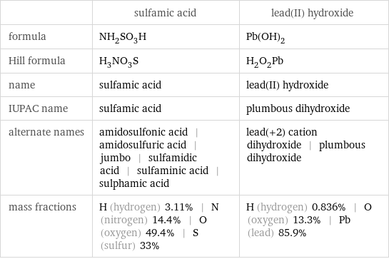  | sulfamic acid | lead(II) hydroxide formula | NH_2SO_3H | Pb(OH)_2 Hill formula | H_3NO_3S | H_2O_2Pb name | sulfamic acid | lead(II) hydroxide IUPAC name | sulfamic acid | plumbous dihydroxide alternate names | amidosulfonic acid | amidosulfuric acid | jumbo | sulfamidic acid | sulfaminic acid | sulphamic acid | lead(+2) cation dihydroxide | plumbous dihydroxide mass fractions | H (hydrogen) 3.11% | N (nitrogen) 14.4% | O (oxygen) 49.4% | S (sulfur) 33% | H (hydrogen) 0.836% | O (oxygen) 13.3% | Pb (lead) 85.9%