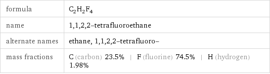 formula | C_2H_2F_4 name | 1, 1, 2, 2-tetrafluoroethane alternate names | ethane, 1, 1, 2, 2-tetrafluoro- mass fractions | C (carbon) 23.5% | F (fluorine) 74.5% | H (hydrogen) 1.98%