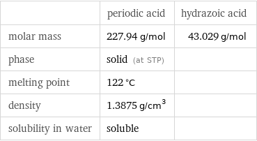  | periodic acid | hydrazoic acid molar mass | 227.94 g/mol | 43.029 g/mol phase | solid (at STP) |  melting point | 122 °C |  density | 1.3875 g/cm^3 |  solubility in water | soluble | 