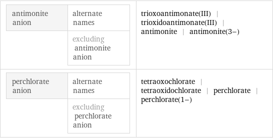 antimonite anion | alternate names  | excluding antimonite anion | trioxoantimonate(III) | trioxidoantimonate(III) | antimonite | antimonite(3-) perchlorate anion | alternate names  | excluding perchlorate anion | tetraoxochlorate | tetraoxidochlorate | perchlorate | perchlorate(1-)