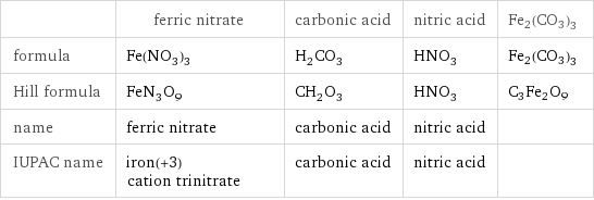  | ferric nitrate | carbonic acid | nitric acid | Fe2(CO3)3 formula | Fe(NO_3)_3 | H_2CO_3 | HNO_3 | Fe2(CO3)3 Hill formula | FeN_3O_9 | CH_2O_3 | HNO_3 | C3Fe2O9 name | ferric nitrate | carbonic acid | nitric acid |  IUPAC name | iron(+3) cation trinitrate | carbonic acid | nitric acid | 