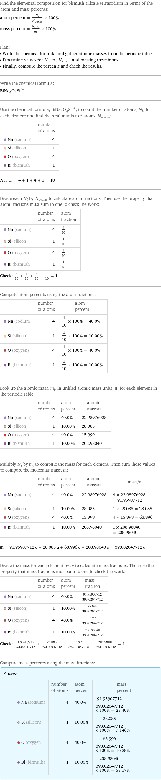 Find the elemental composition for bismuth silicate tetrasodium in terms of the atom and mass percents: atom percent = N_i/N_atoms × 100% mass percent = (N_im_i)/m × 100% Plan: • Write the chemical formula and gather atomic masses from the periodic table. • Determine values for N_i, m_i, N_atoms and m using these items. • Finally, compute the percents and check the results. Write the chemical formula: (BiNa_4O_4Si)^3+ Use the chemical formula, (BiNa_4O_4Si)^3+, to count the number of atoms, N_i, for each element and find the total number of atoms, N_atoms:  | number of atoms  Na (sodium) | 4  Si (silicon) | 1  O (oxygen) | 4  Bi (bismuth) | 1  N_atoms = 4 + 1 + 4 + 1 = 10 Divide each N_i by N_atoms to calculate atom fractions. Then use the property that atom fractions must sum to one to check the work:  | number of atoms | atom fraction  Na (sodium) | 4 | 4/10  Si (silicon) | 1 | 1/10  O (oxygen) | 4 | 4/10  Bi (bismuth) | 1 | 1/10 Check: 4/10 + 1/10 + 4/10 + 1/10 = 1 Compute atom percents using the atom fractions:  | number of atoms | atom percent  Na (sodium) | 4 | 4/10 × 100% = 40.0%  Si (silicon) | 1 | 1/10 × 100% = 10.00%  O (oxygen) | 4 | 4/10 × 100% = 40.0%  Bi (bismuth) | 1 | 1/10 × 100% = 10.00% Look up the atomic mass, m_i, in unified atomic mass units, u, for each element in the periodic table:  | number of atoms | atom percent | atomic mass/u  Na (sodium) | 4 | 40.0% | 22.98976928  Si (silicon) | 1 | 10.00% | 28.085  O (oxygen) | 4 | 40.0% | 15.999  Bi (bismuth) | 1 | 10.00% | 208.98040 Multiply N_i by m_i to compute the mass for each element. Then sum those values to compute the molecular mass, m:  | number of atoms | atom percent | atomic mass/u | mass/u  Na (sodium) | 4 | 40.0% | 22.98976928 | 4 × 22.98976928 = 91.95907712  Si (silicon) | 1 | 10.00% | 28.085 | 1 × 28.085 = 28.085  O (oxygen) | 4 | 40.0% | 15.999 | 4 × 15.999 = 63.996  Bi (bismuth) | 1 | 10.00% | 208.98040 | 1 × 208.98040 = 208.98040  m = 91.95907712 u + 28.085 u + 63.996 u + 208.98040 u = 393.02047712 u Divide the mass for each element by m to calculate mass fractions. Then use the property that mass fractions must sum to one to check the work:  | number of atoms | atom percent | mass fraction  Na (sodium) | 4 | 40.0% | 91.95907712/393.02047712  Si (silicon) | 1 | 10.00% | 28.085/393.02047712  O (oxygen) | 4 | 40.0% | 63.996/393.02047712  Bi (bismuth) | 1 | 10.00% | 208.98040/393.02047712 Check: 91.95907712/393.02047712 + 28.085/393.02047712 + 63.996/393.02047712 + 208.98040/393.02047712 = 1 Compute mass percents using the mass fractions: Answer: |   | | number of atoms | atom percent | mass percent  Na (sodium) | 4 | 40.0% | 91.95907712/393.02047712 × 100% = 23.40%  Si (silicon) | 1 | 10.00% | 28.085/393.02047712 × 100% = 7.146%  O (oxygen) | 4 | 40.0% | 63.996/393.02047712 × 100% = 16.28%  Bi (bismuth) | 1 | 10.00% | 208.98040/393.02047712 × 100% = 53.17%