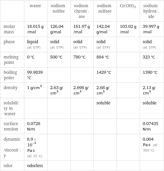  | water | sodium sulfite | sodium chromate | sodium sulfate | Cr(OH)3 | sodium hydroxide molar mass | 18.015 g/mol | 126.04 g/mol | 161.97 g/mol | 142.04 g/mol | 103.02 g/mol | 39.997 g/mol phase | liquid (at STP) | solid (at STP) | solid (at STP) | solid (at STP) | | solid (at STP) melting point | 0 °C | 500 °C | 780 °C | 884 °C | | 323 °C boiling point | 99.9839 °C | | | 1429 °C | | 1390 °C density | 1 g/cm^3 | 2.63 g/cm^3 | 2.698 g/cm^3 | 2.68 g/cm^3 | | 2.13 g/cm^3 solubility in water | | | | soluble | | soluble surface tension | 0.0728 N/m | | | | | 0.07435 N/m dynamic viscosity | 8.9×10^-4 Pa s (at 25 °C) | | | | | 0.004 Pa s (at 350 °C) odor | odorless | | | | | 