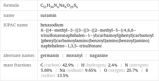 formula | C_51H_34N_6Na_6O_23S_6 name | suramin IUPAC name | hexasodium 8-[[4-methyl-3-[[3-[[3-[[2-methyl-5-[(4, 6, 8-trisulfonatonaphthalen-1-yl)carbamoyl]phenyl]carbamoyl]phenyl]carbamoylamino]benzoyl]amino]benzoyl]amino]naphthalene-1, 3, 5-trisulfonate alternate names | germanin | moranyl | naganine mass fractions | C (carbon) 42.9% | H (hydrogen) 2.4% | N (nitrogen) 5.88% | Na (sodium) 9.65% | O (oxygen) 25.7% | S (sulfur) 13.5%