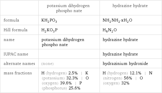  | potassium dihydrogen phospho nate | hydrazine hydrate formula | KH_2PO_3 | NH_2NH_2·xH_2O Hill formula | H_2KO_3P | H_6N_2O name | potassium dihydrogen phospho nate | hydrazine hydrate IUPAC name | | hydrazine hydrate alternate names | (none) | hydrazinium hydroxide mass fractions | H (hydrogen) 2.5% | K (potassium) 32.3% | O (oxygen) 39.6% | P (phosphorus) 25.6% | H (hydrogen) 12.1% | N (nitrogen) 56% | O (oxygen) 32%