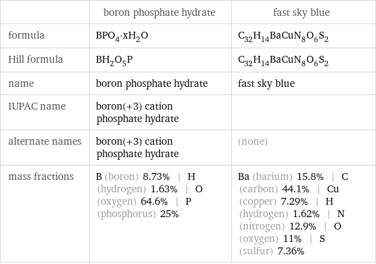  | boron phosphate hydrate | fast sky blue formula | BPO_4·xH_2O | C_32H_14BaCuN_8O_6S_2 Hill formula | BH_2O_5P | C_32H_14BaCuN_8O_6S_2 name | boron phosphate hydrate | fast sky blue IUPAC name | boron(+3) cation phosphate hydrate |  alternate names | boron(+3) cation phosphate hydrate | (none) mass fractions | B (boron) 8.73% | H (hydrogen) 1.63% | O (oxygen) 64.6% | P (phosphorus) 25% | Ba (barium) 15.8% | C (carbon) 44.1% | Cu (copper) 7.29% | H (hydrogen) 1.62% | N (nitrogen) 12.9% | O (oxygen) 11% | S (sulfur) 7.36%