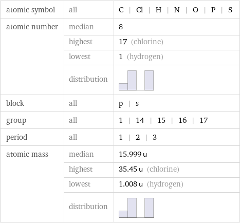 atomic symbol | all | C | Cl | H | N | O | P | S atomic number | median | 8  | highest | 17 (chlorine)  | lowest | 1 (hydrogen)  | distribution |  block | all | p | s group | all | 1 | 14 | 15 | 16 | 17 period | all | 1 | 2 | 3 atomic mass | median | 15.999 u  | highest | 35.45 u (chlorine)  | lowest | 1.008 u (hydrogen)  | distribution | 