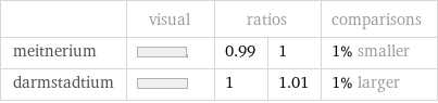  | visual | ratios | | comparisons meitnerium | | 0.99 | 1 | 1% smaller darmstadtium | | 1 | 1.01 | 1% larger