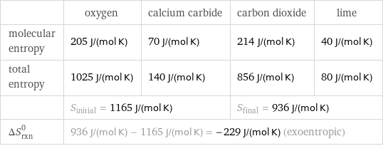  | oxygen | calcium carbide | carbon dioxide | lime molecular entropy | 205 J/(mol K) | 70 J/(mol K) | 214 J/(mol K) | 40 J/(mol K) total entropy | 1025 J/(mol K) | 140 J/(mol K) | 856 J/(mol K) | 80 J/(mol K)  | S_initial = 1165 J/(mol K) | | S_final = 936 J/(mol K) |  ΔS_rxn^0 | 936 J/(mol K) - 1165 J/(mol K) = -229 J/(mol K) (exoentropic) | | |  