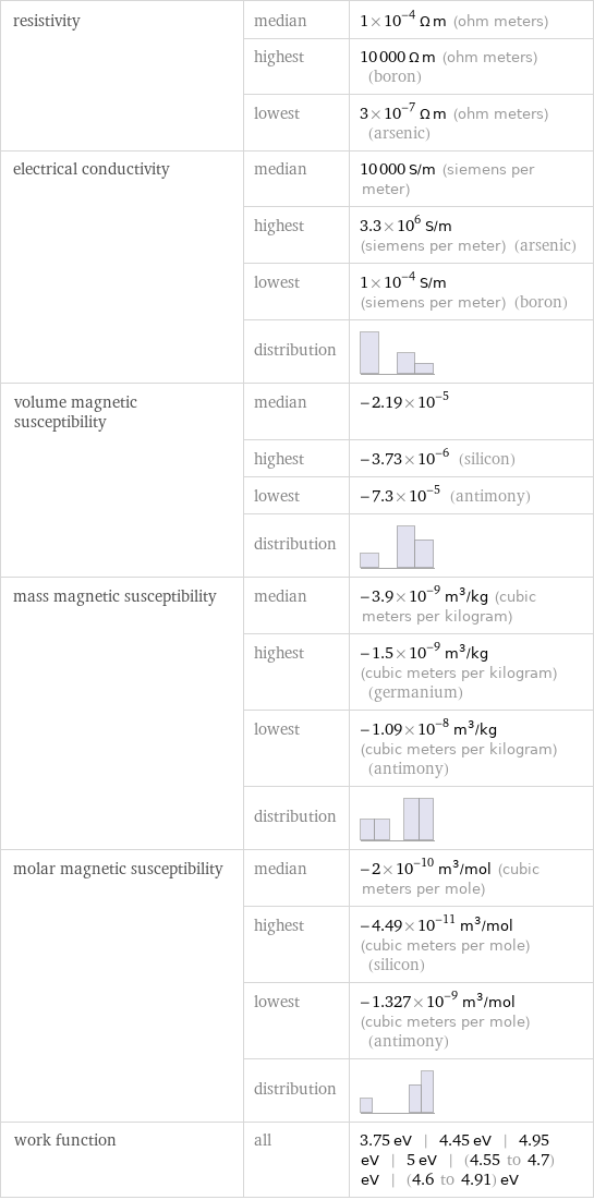 resistivity | median | 1×10^-4 Ω m (ohm meters)  | highest | 10000 Ω m (ohm meters) (boron)  | lowest | 3×10^-7 Ω m (ohm meters) (arsenic) electrical conductivity | median | 10000 S/m (siemens per meter)  | highest | 3.3×10^6 S/m (siemens per meter) (arsenic)  | lowest | 1×10^-4 S/m (siemens per meter) (boron)  | distribution |  volume magnetic susceptibility | median | -2.19×10^-5  | highest | -3.73×10^-6 (silicon)  | lowest | -7.3×10^-5 (antimony)  | distribution |  mass magnetic susceptibility | median | -3.9×10^-9 m^3/kg (cubic meters per kilogram)  | highest | -1.5×10^-9 m^3/kg (cubic meters per kilogram) (germanium)  | lowest | -1.09×10^-8 m^3/kg (cubic meters per kilogram) (antimony)  | distribution |  molar magnetic susceptibility | median | -2×10^-10 m^3/mol (cubic meters per mole)  | highest | -4.49×10^-11 m^3/mol (cubic meters per mole) (silicon)  | lowest | -1.327×10^-9 m^3/mol (cubic meters per mole) (antimony)  | distribution |  work function | all | 3.75 eV | 4.45 eV | 4.95 eV | 5 eV | (4.55 to 4.7) eV | (4.6 to 4.91) eV