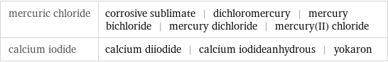 mercuric chloride | corrosive sublimate | dichloromercury | mercury bichloride | mercury dichloride | mercury(II) chloride calcium iodide | calcium diiodide | calcium iodideanhydrous | yokaron