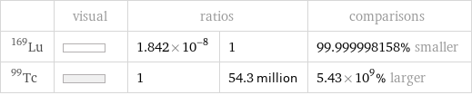  | visual | ratios | | comparisons Lu-169 | | 1.842×10^-8 | 1 | 99.999998158% smaller Tc-99 | | 1 | 54.3 million | 5.43×10^9% larger