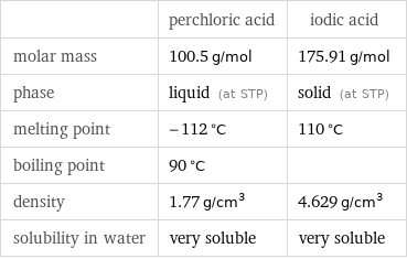  | perchloric acid | iodic acid molar mass | 100.5 g/mol | 175.91 g/mol phase | liquid (at STP) | solid (at STP) melting point | -112 °C | 110 °C boiling point | 90 °C |  density | 1.77 g/cm^3 | 4.629 g/cm^3 solubility in water | very soluble | very soluble