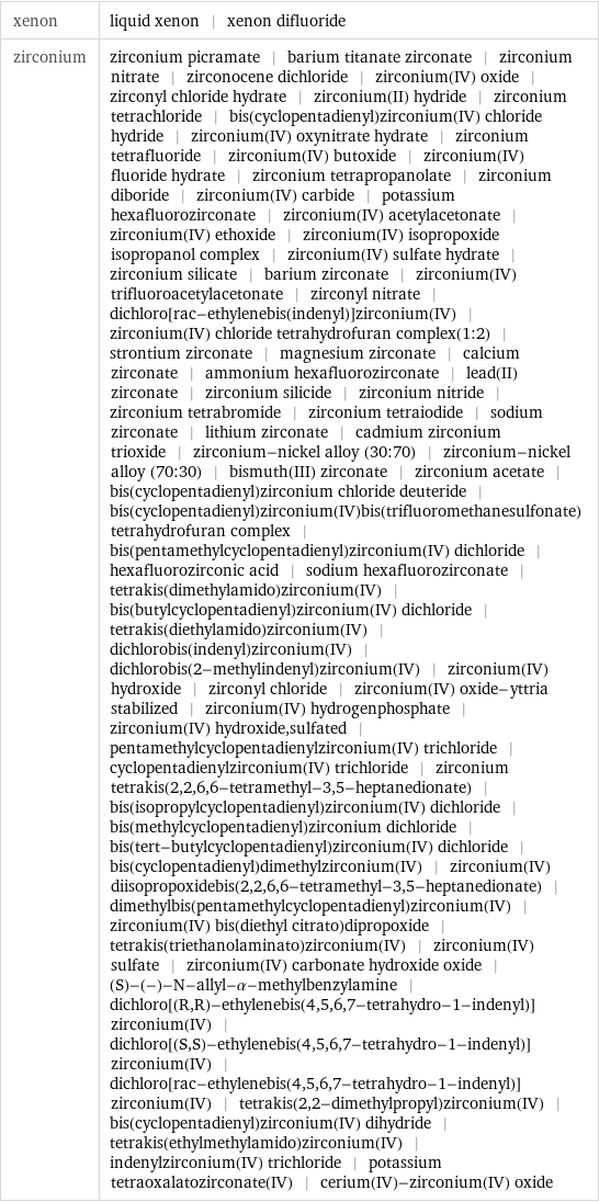 xenon | liquid xenon | xenon difluoride zirconium | zirconium picramate | barium titanate zirconate | zirconium nitrate | zirconocene dichloride | zirconium(IV) oxide | zirconyl chloride hydrate | zirconium(II) hydride | zirconium tetrachloride | bis(cyclopentadienyl)zirconium(IV) chloride hydride | zirconium(IV) oxynitrate hydrate | zirconium tetrafluoride | zirconium(IV) butoxide | zirconium(IV) fluoride hydrate | zirconium tetrapropanolate | zirconium diboride | zirconium(IV) carbide | potassium hexafluorozirconate | zirconium(IV) acetylacetonate | zirconium(IV) ethoxide | zirconium(IV) isopropoxide isopropanol complex | zirconium(IV) sulfate hydrate | zirconium silicate | barium zirconate | zirconium(IV) trifluoroacetylacetonate | zirconyl nitrate | dichloro[rac-ethylenebis(indenyl)]zirconium(IV) | zirconium(IV) chloride tetrahydrofuran complex(1:2) | strontium zirconate | magnesium zirconate | calcium zirconate | ammonium hexafluorozirconate | lead(II) zirconate | zirconium silicide | zirconium nitride | zirconium tetrabromide | zirconium tetraiodide | sodium zirconate | lithium zirconate | cadmium zirconium trioxide | zirconium-nickel alloy (30:70) | zirconium-nickel alloy (70:30) | bismuth(III) zirconate | zirconium acetate | bis(cyclopentadienyl)zirconium chloride deuteride | bis(cyclopentadienyl)zirconium(IV)bis(trifluoromethanesulfonate)tetrahydrofuran complex | bis(pentamethylcyclopentadienyl)zirconium(IV) dichloride | hexafluorozirconic acid | sodium hexafluorozirconate | tetrakis(dimethylamido)zirconium(IV) | bis(butylcyclopentadienyl)zirconium(IV) dichloride | tetrakis(diethylamido)zirconium(IV) | dichlorobis(indenyl)zirconium(IV) | dichlorobis(2-methylindenyl)zirconium(IV) | zirconium(IV) hydroxide | zirconyl chloride | zirconium(IV) oxide-yttria stabilized | zirconium(IV) hydrogenphosphate | zirconium(IV) hydroxide, sulfated | pentamethylcyclopentadienylzirconium(IV) trichloride | cyclopentadienylzirconium(IV) trichloride | zirconium tetrakis(2, 2, 6, 6-tetramethyl-3, 5-heptanedionate) | bis(isopropylcyclopentadienyl)zirconium(IV) dichloride | bis(methylcyclopentadienyl)zirconium dichloride | bis(tert-butylcyclopentadienyl)zirconium(IV) dichloride | bis(cyclopentadienyl)dimethylzirconium(IV) | zirconium(IV) diisopropoxidebis(2, 2, 6, 6-tetramethyl-3, 5-heptanedionate) | dimethylbis(pentamethylcyclopentadienyl)zirconium(IV) | zirconium(IV) bis(diethyl citrato)dipropoxide | tetrakis(triethanolaminato)zirconium(IV) | zirconium(IV) sulfate | zirconium(IV) carbonate hydroxide oxide | (S)-(-)-N-allyl-α-methylbenzylamine | dichloro[(R, R)-ethylenebis(4, 5, 6, 7-tetrahydro-1-indenyl)]zirconium(IV) | dichloro[(S, S)-ethylenebis(4, 5, 6, 7-tetrahydro-1-indenyl)]zirconium(IV) | dichloro[rac-ethylenebis(4, 5, 6, 7-tetrahydro-1-indenyl)]zirconium(IV) | tetrakis(2, 2-dimethylpropyl)zirconium(IV) | bis(cyclopentadienyl)zirconium(IV) dihydride | tetrakis(ethylmethylamido)zirconium(IV) | indenylzirconium(IV) trichloride | potassium tetraoxalatozirconate(IV) | cerium(IV)-zirconium(IV) oxide