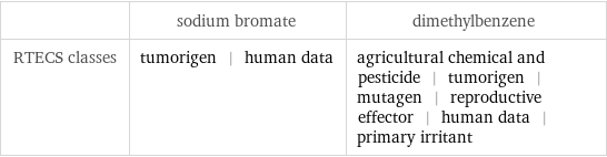  | sodium bromate | dimethylbenzene RTECS classes | tumorigen | human data | agricultural chemical and pesticide | tumorigen | mutagen | reproductive effector | human data | primary irritant