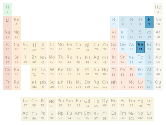 Periodic table location