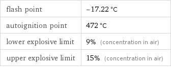 flash point | -17.22 °C autoignition point | 472 °C lower explosive limit | 9% (concentration in air) upper explosive limit | 15% (concentration in air)