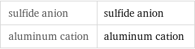 sulfide anion | sulfide anion aluminum cation | aluminum cation