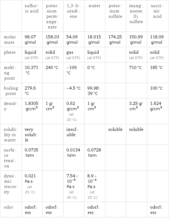  | sulfuric acid | potassium permanganate | 1, 3-butadiene | water | potassium sulfate | manganese(II) sulfate | succinic acid molar mass | 98.07 g/mol | 158.03 g/mol | 54.09 g/mol | 18.015 g/mol | 174.25 g/mol | 150.99 g/mol | 118.09 g/mol phase | liquid (at STP) | solid (at STP) | gas (at STP) | liquid (at STP) | | solid (at STP) | solid (at STP) melting point | 10.371 °C | 240 °C | -109 °C | 0 °C | | 710 °C | 185 °C boiling point | 279.6 °C | | -4.5 °C | 99.9839 °C | | | 100 °C density | 1.8305 g/cm^3 | 1 g/cm^3 | 0.62 g/cm^3 (at 20 °C) | 1 g/cm^3 | | 3.25 g/cm^3 | 1.624 g/cm^3 solubility in water | very soluble | | insoluble | | soluble | soluble |  surface tension | 0.0735 N/m | | 0.0134 N/m | 0.0728 N/m | | |  dynamic viscosity | 0.021 Pa s (at 25 °C) | | 7.54×10^-6 Pa s (at 20 °C) | 8.9×10^-4 Pa s (at 25 °C) | | |  odor | odorless | odorless | | odorless | | | odorless