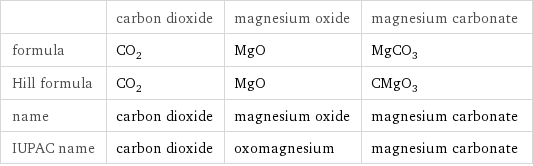  | carbon dioxide | magnesium oxide | magnesium carbonate formula | CO_2 | MgO | MgCO_3 Hill formula | CO_2 | MgO | CMgO_3 name | carbon dioxide | magnesium oxide | magnesium carbonate IUPAC name | carbon dioxide | oxomagnesium | magnesium carbonate