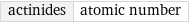 actinides | atomic number