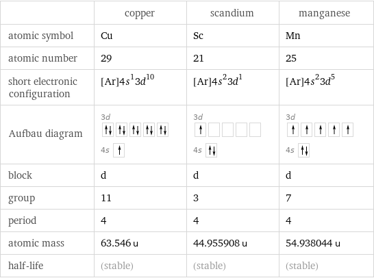  | copper | scandium | manganese atomic symbol | Cu | Sc | Mn atomic number | 29 | 21 | 25 short electronic configuration | [Ar]4s^13d^10 | [Ar]4s^23d^1 | [Ar]4s^23d^5 Aufbau diagram | 3d  4s | 3d  4s | 3d  4s  block | d | d | d group | 11 | 3 | 7 period | 4 | 4 | 4 atomic mass | 63.546 u | 44.955908 u | 54.938044 u half-life | (stable) | (stable) | (stable)