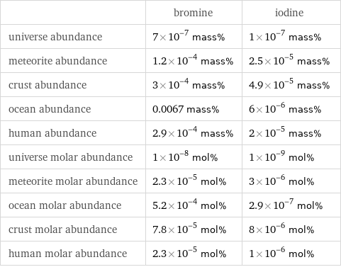  | bromine | iodine universe abundance | 7×10^-7 mass% | 1×10^-7 mass% meteorite abundance | 1.2×10^-4 mass% | 2.5×10^-5 mass% crust abundance | 3×10^-4 mass% | 4.9×10^-5 mass% ocean abundance | 0.0067 mass% | 6×10^-6 mass% human abundance | 2.9×10^-4 mass% | 2×10^-5 mass% universe molar abundance | 1×10^-8 mol% | 1×10^-9 mol% meteorite molar abundance | 2.3×10^-5 mol% | 3×10^-6 mol% ocean molar abundance | 5.2×10^-4 mol% | 2.9×10^-7 mol% crust molar abundance | 7.8×10^-5 mol% | 8×10^-6 mol% human molar abundance | 2.3×10^-5 mol% | 1×10^-6 mol%