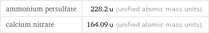 ammonium persulfate | 228.2 u (unified atomic mass units) calcium nitrate | 164.09 u (unified atomic mass units)