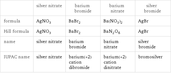  | silver nitrate | barium bromide | barium nitrate | silver bromide formula | AgNO_3 | BaBr_2 | Ba(NO_3)_2 | AgBr Hill formula | AgNO_3 | BaBr_2 | BaN_2O_6 | AgBr name | silver nitrate | barium bromide | barium nitrate | silver bromide IUPAC name | silver nitrate | barium(+2) cation dibromide | barium(+2) cation dinitrate | bromosilver