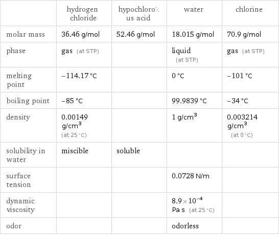  | hydrogen chloride | hypochlorous acid | water | chlorine molar mass | 36.46 g/mol | 52.46 g/mol | 18.015 g/mol | 70.9 g/mol phase | gas (at STP) | | liquid (at STP) | gas (at STP) melting point | -114.17 °C | | 0 °C | -101 °C boiling point | -85 °C | | 99.9839 °C | -34 °C density | 0.00149 g/cm^3 (at 25 °C) | | 1 g/cm^3 | 0.003214 g/cm^3 (at 0 °C) solubility in water | miscible | soluble | |  surface tension | | | 0.0728 N/m |  dynamic viscosity | | | 8.9×10^-4 Pa s (at 25 °C) |  odor | | | odorless | 