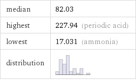 median | 82.03 highest | 227.94 (periodic acid) lowest | 17.031 (ammonia) distribution | 